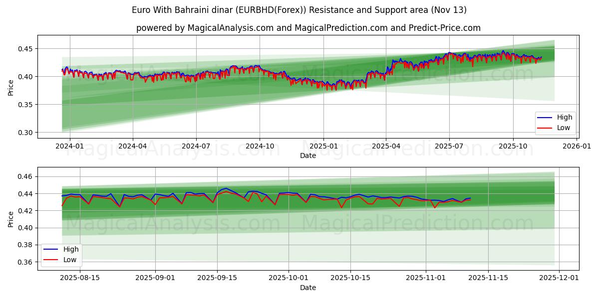  Euro Con il dinaro del Bahrein (EURBHD(Forex)) Support and Resistance area (12 Nov) 