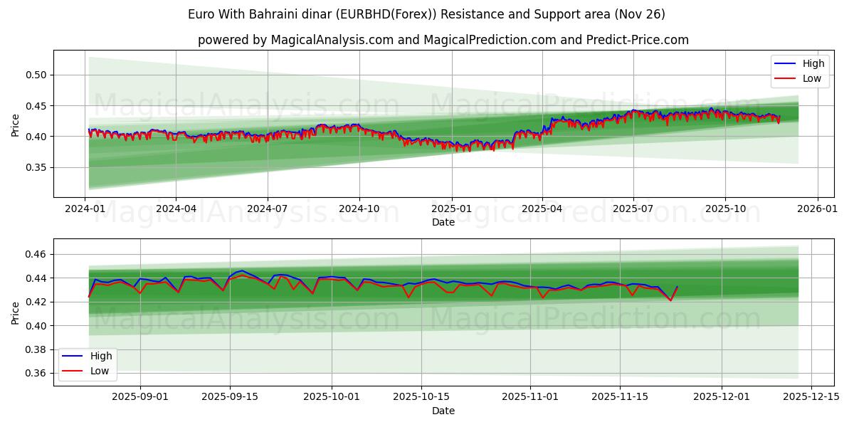  Euro With Bahraini dinar (EURBHD(Forex)) Support and Resistance area (25 Nov) 