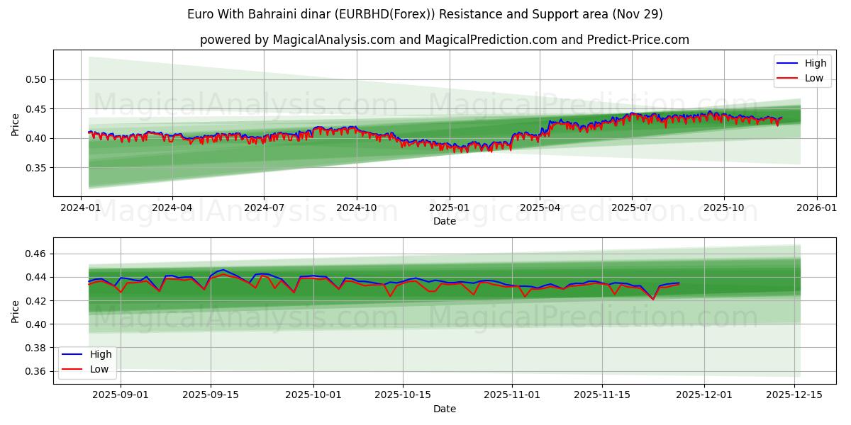  Euro With Bahraini dinar (EURBHD(Forex)) Support and Resistance area (28 Nov) 