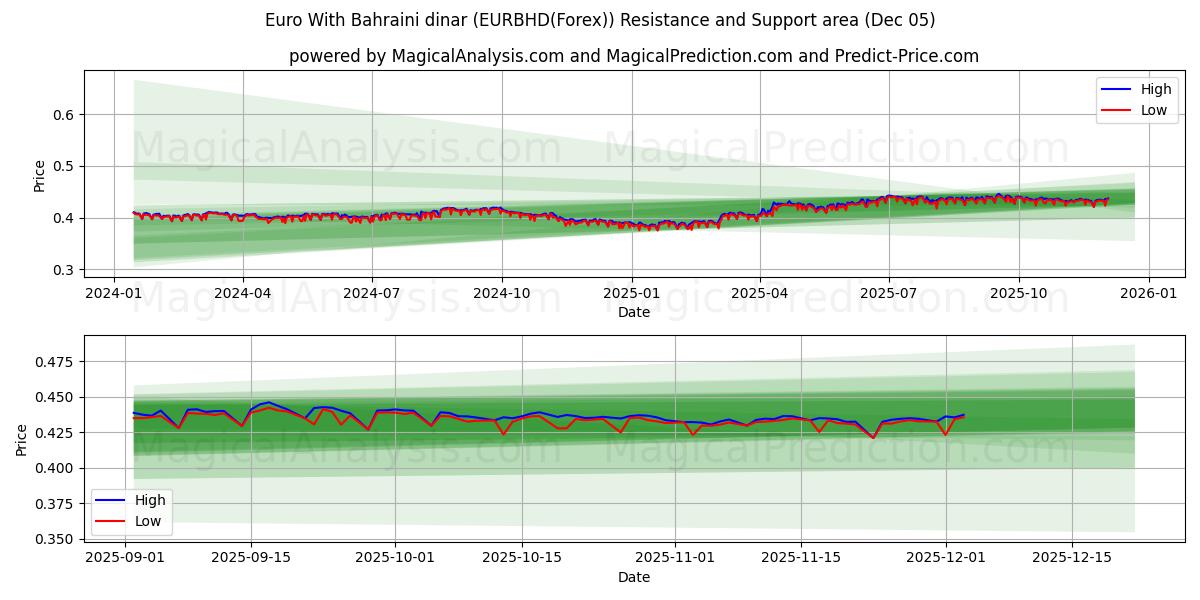  Euro With Bahraini dinar (EURBHD(Forex)) Support and Resistance area (04 Dec) 