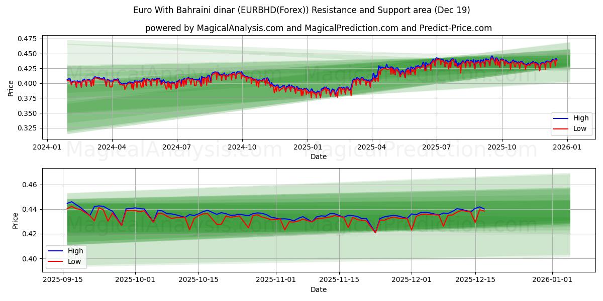  Euro With Bahraini dinar (EURBHD(Forex)) Support and Resistance area (18 Dec) 
