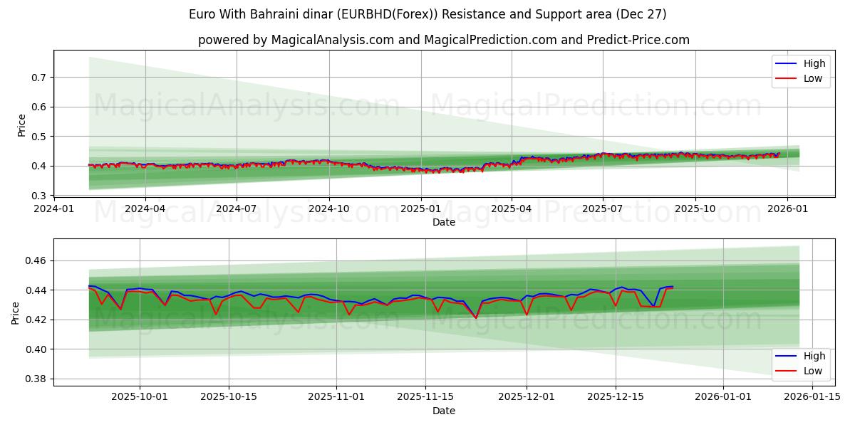  Euro avec Dinar bahreïnien (EURBHD(Forex)) Support and Resistance area (26 Dec) 