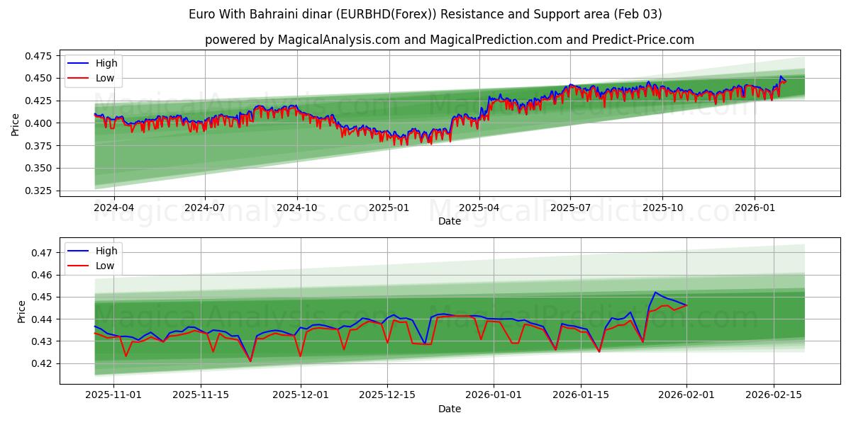  Euro With Bahraini dinar (EURBHD(Forex)) Support and Resistance area (02 Feb) 
