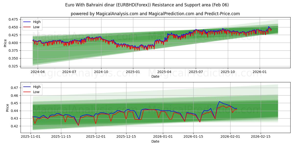  Euro mit Bahrain-Dinar (EURBHD(Forex)) Support and Resistance area (05 Feb) 