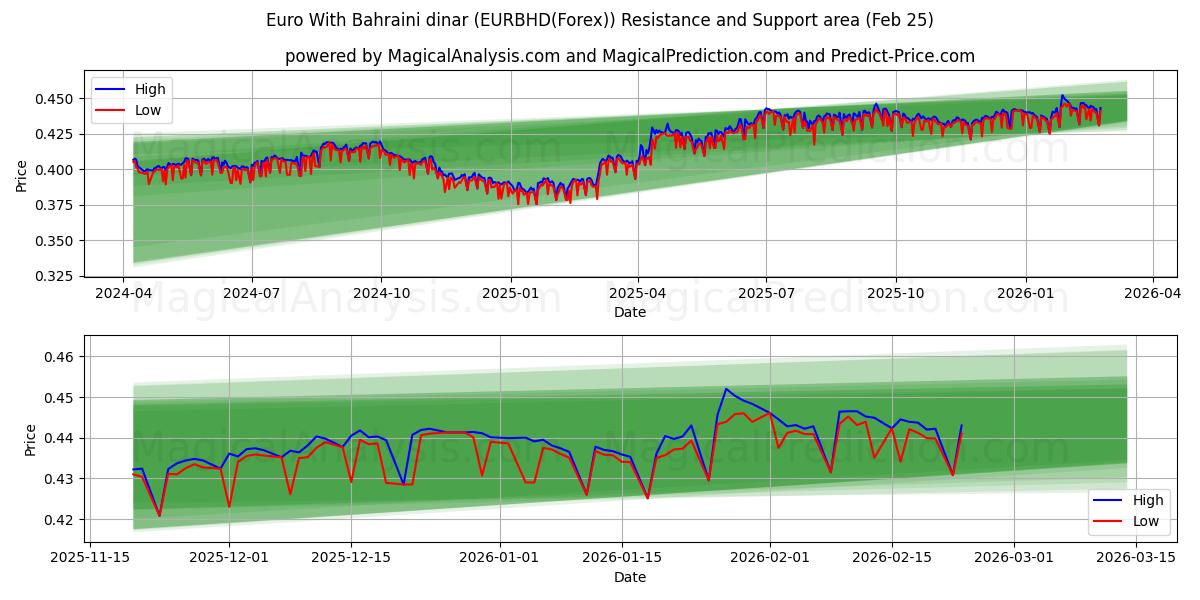  Euro With Bahraini dinar (EURBHD(Forex)) Support and Resistance area (24 Feb) 