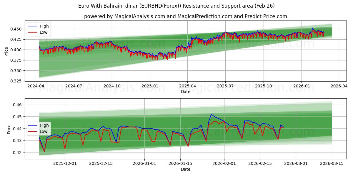  Euro mit Bahrain-Dinar (EURBHD(Forex)) Support and Resistance area (25 Feb) 