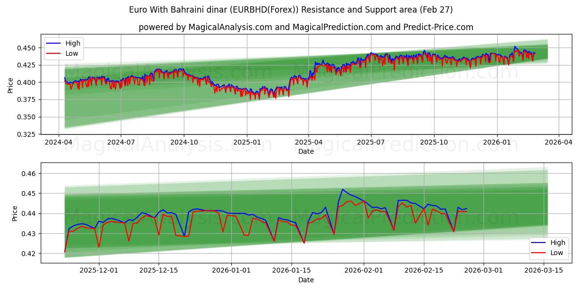  Euro med Bahrainsk dinar (EURBHD(Forex)) Support and Resistance area (26 Feb) 