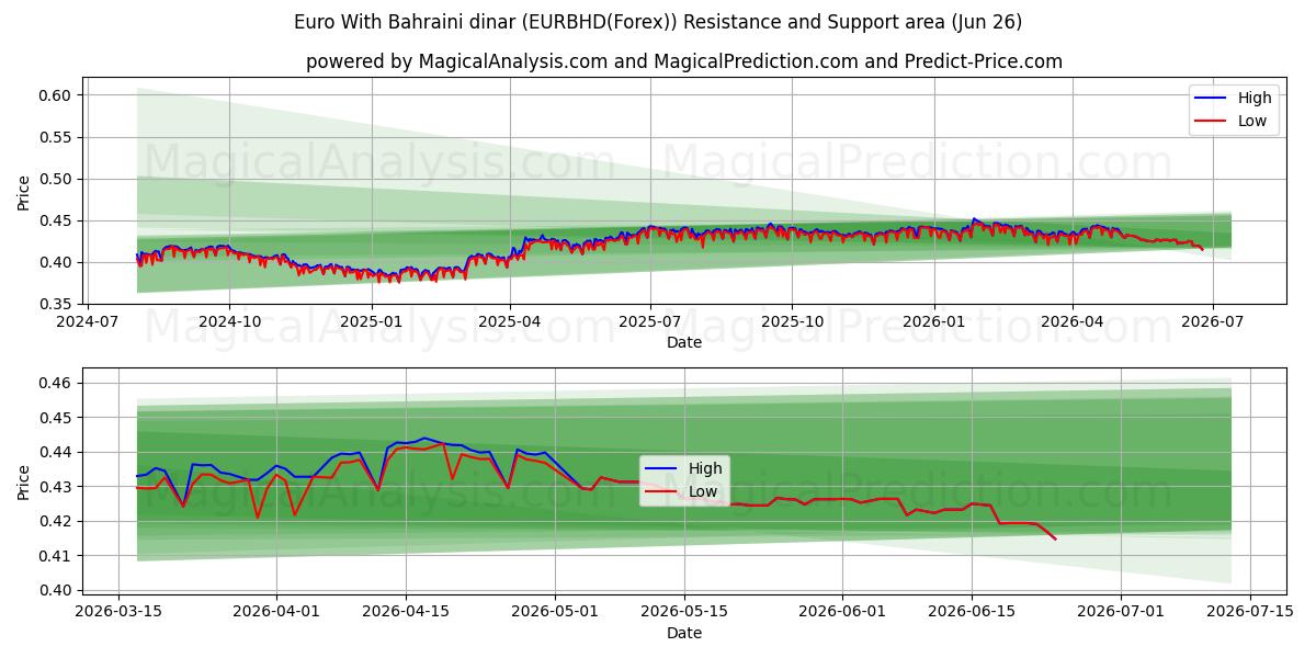  یورو با دینار بحرین (EURBHD(Forex)) Support and Resistance area (25 Jun) 