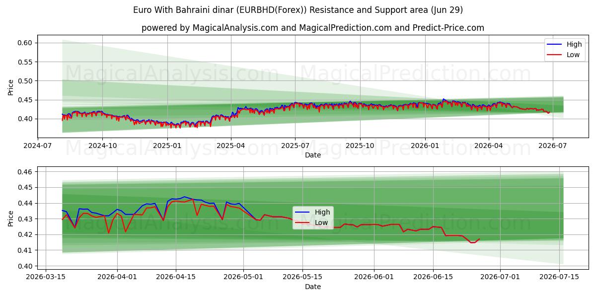  Euro Bahreyn dinarı ile (EURBHD(Forex)) Support and Resistance area (28 Jun) 