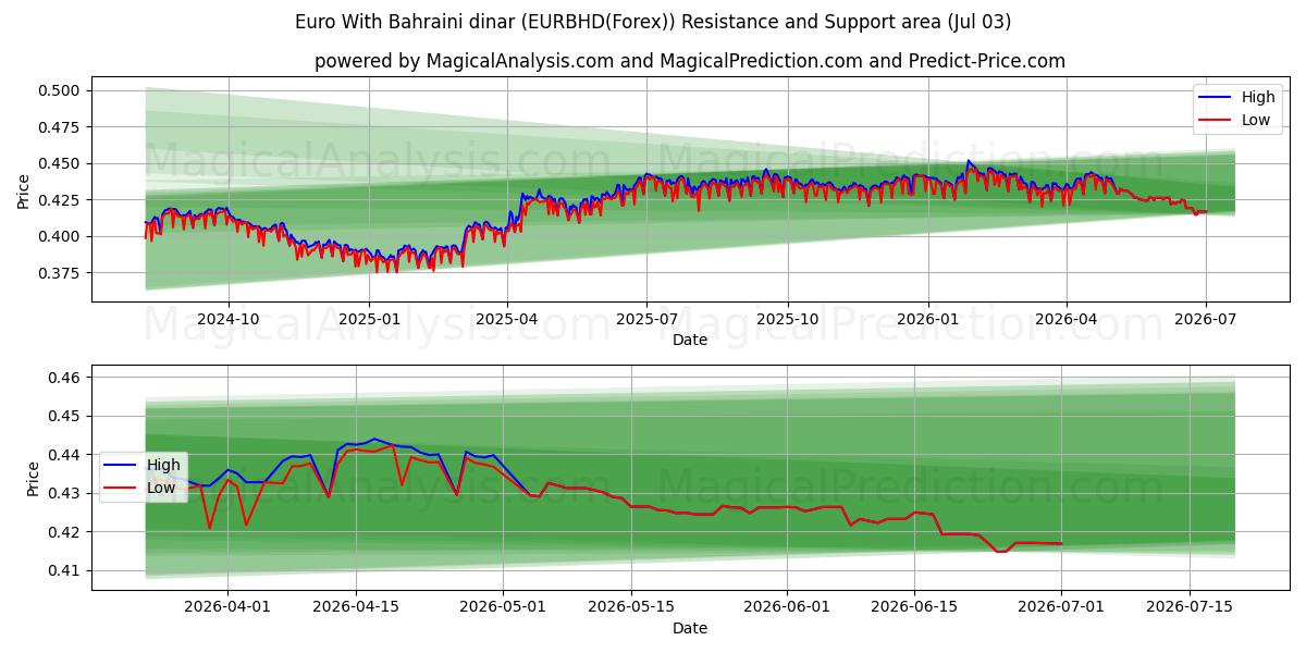  Euro Con il dinaro del Bahrein (EURBHD(Forex)) Support and Resistance area (02 Jul) 
