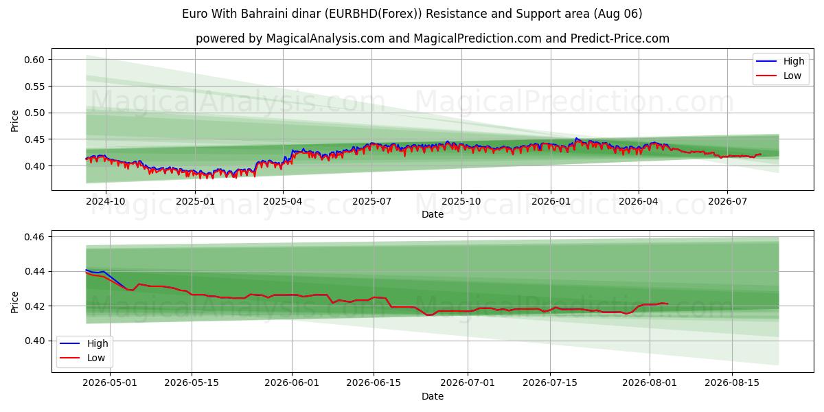  Euro med Bahrainsk dinar (EURBHD(Forex)) Support and Resistance area (05 Aug) 