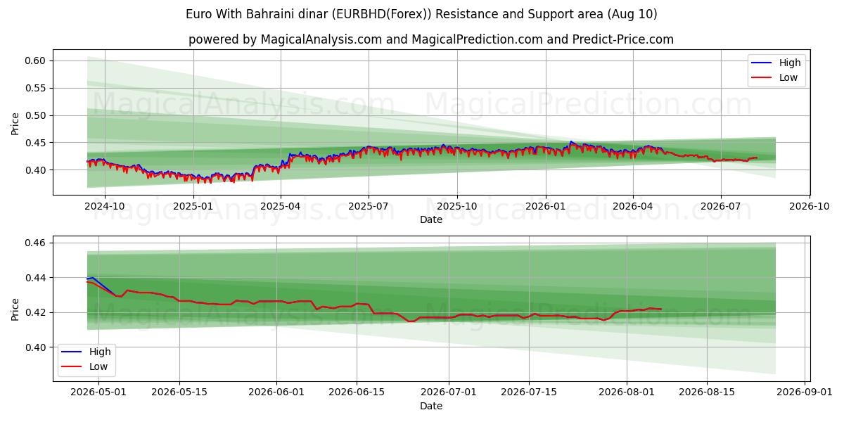  Euro mit Bahrain-Dinar (EURBHD(Forex)) Support and Resistance area (09 Aug) 