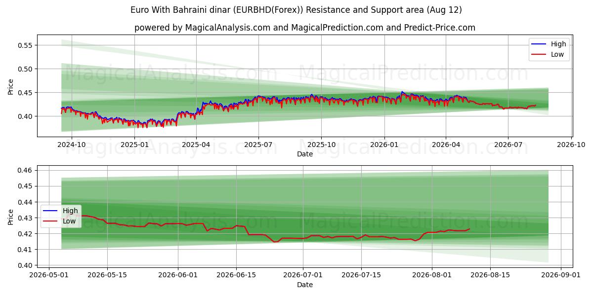  Euro med Bahrainsk dinar (EURBHD(Forex)) Support and Resistance area (11 Aug) 