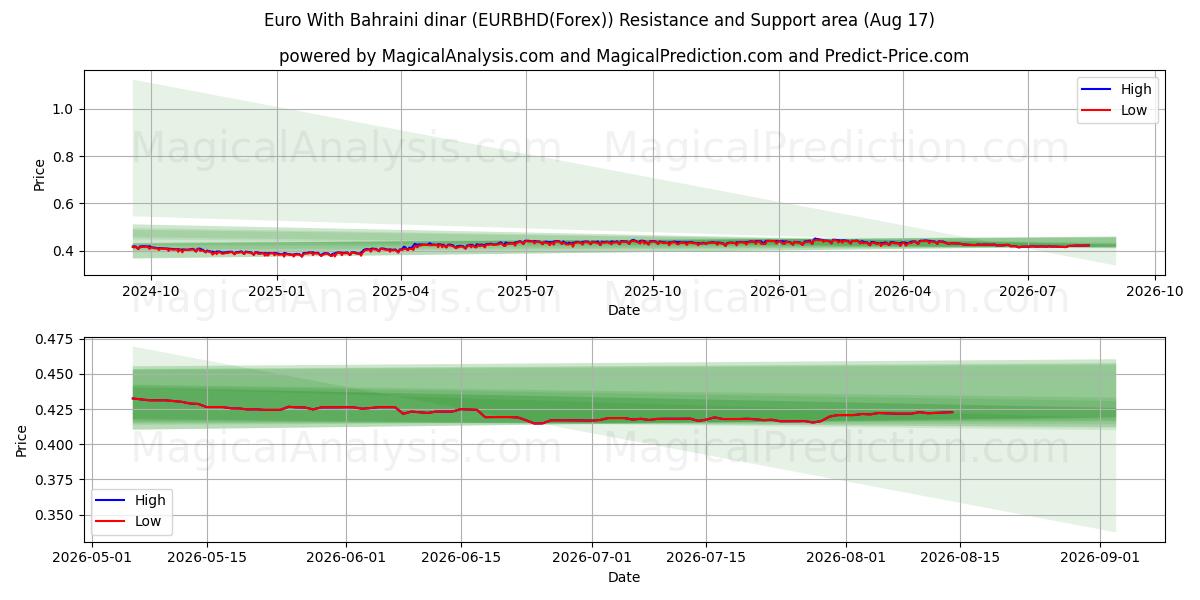  Euro Con dinar bahreiní (EURBHD(Forex)) Support and Resistance area (16 Aug) 
