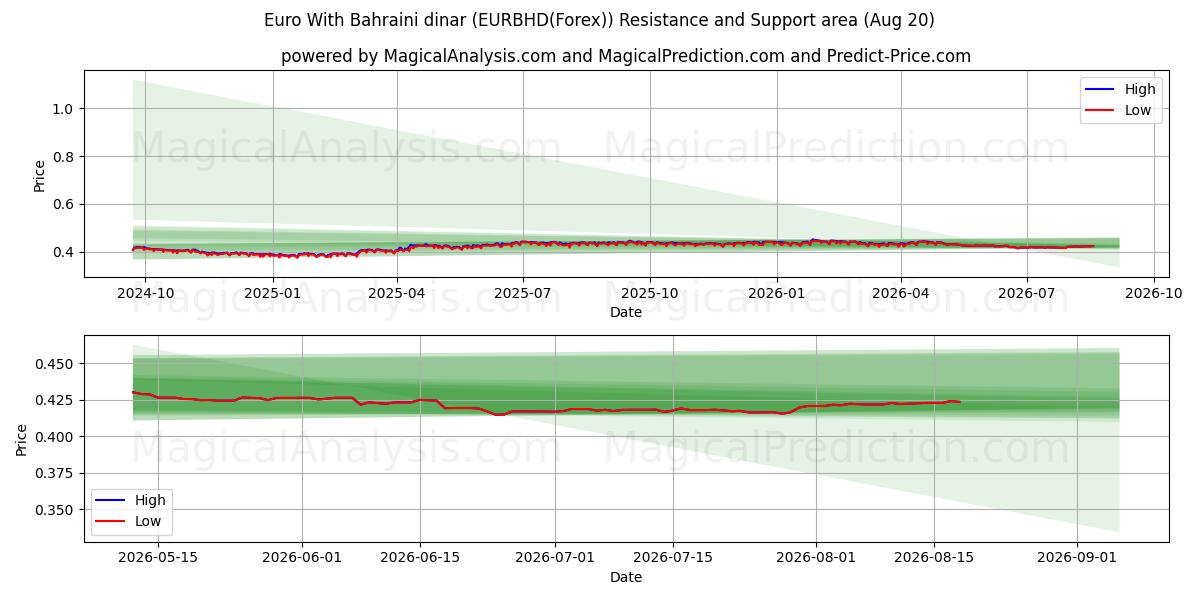  Euro med Bahrainsk dinar (EURBHD(Forex)) Support and Resistance area (18 Aug) 