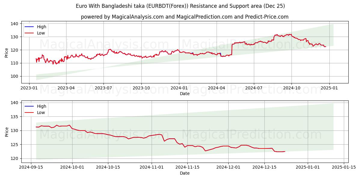  Euro With Bangladeshi taka (EURBDT(Forex)) Support and Resistance area (25 Dec) 