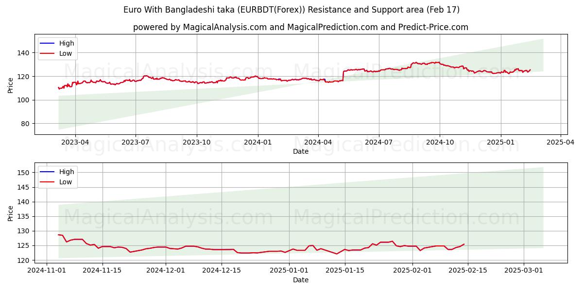  Euro Con taka bangladesí (EURBDT(Forex)) Support and Resistance area (04 Feb) 