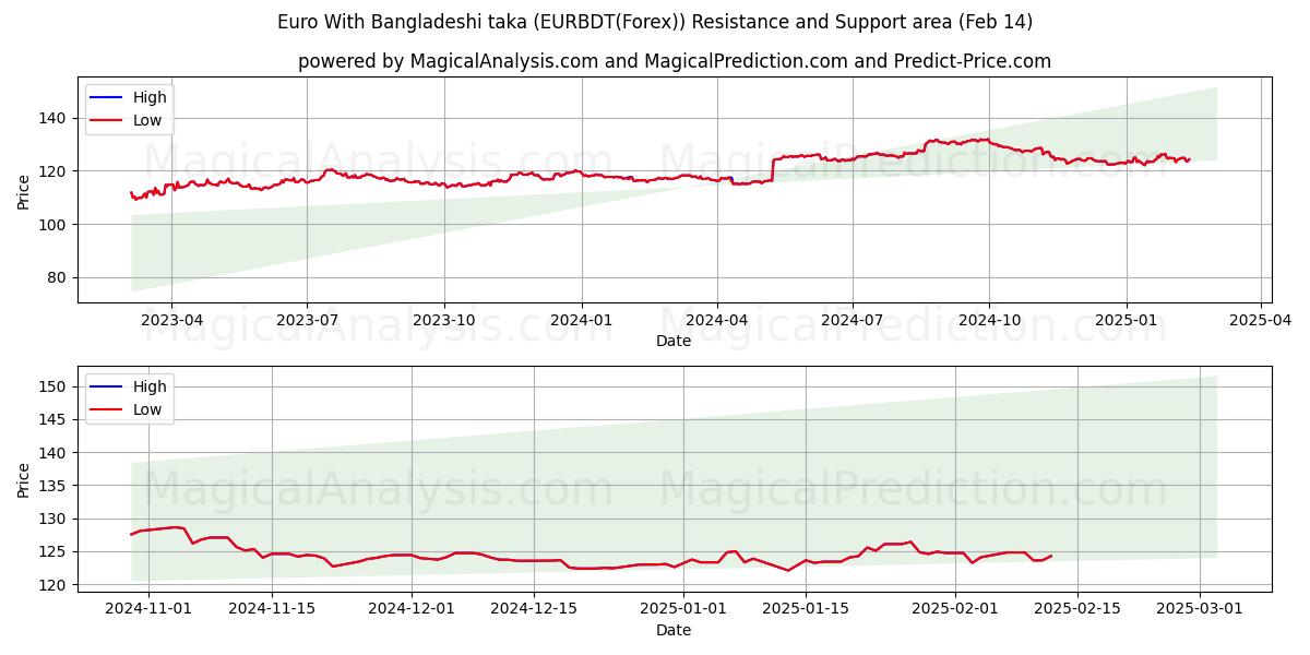  Euro med bangladeshisk taka (EURBDT(Forex)) Support and Resistance area (05 Feb) 