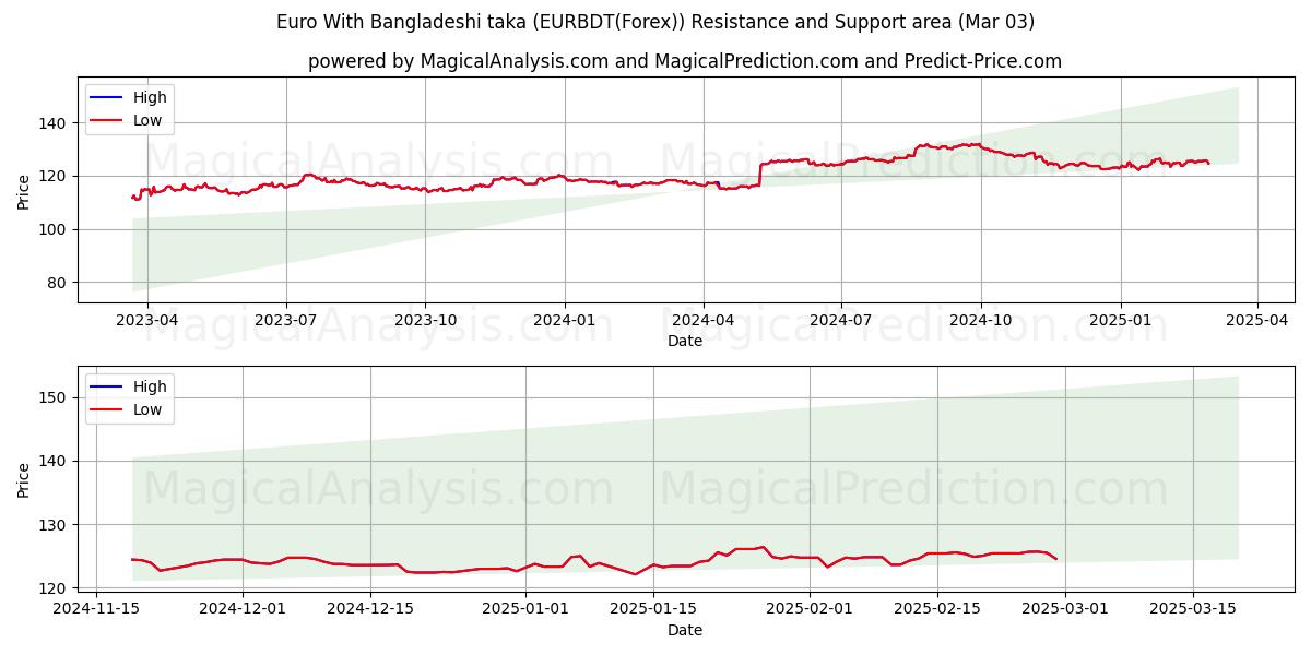  Euro met Bengaalse taka (EURBDT(Forex)) Support and Resistance area (03 Mar) 