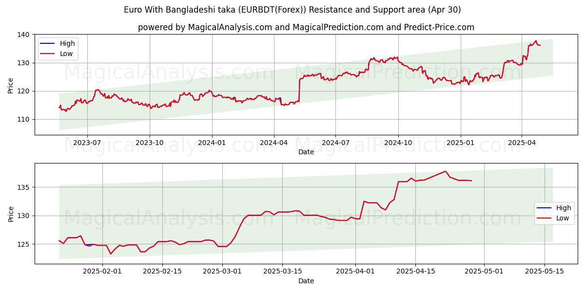  방글라데시 타카와 유로 (EURBDT(Forex)) Support and Resistance area (30 Apr) 