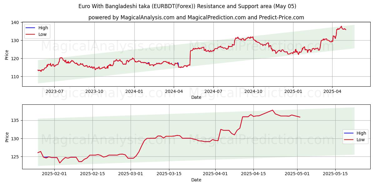  Euro med bangladeshisk taka (EURBDT(Forex)) Support and Resistance area (05 May) 