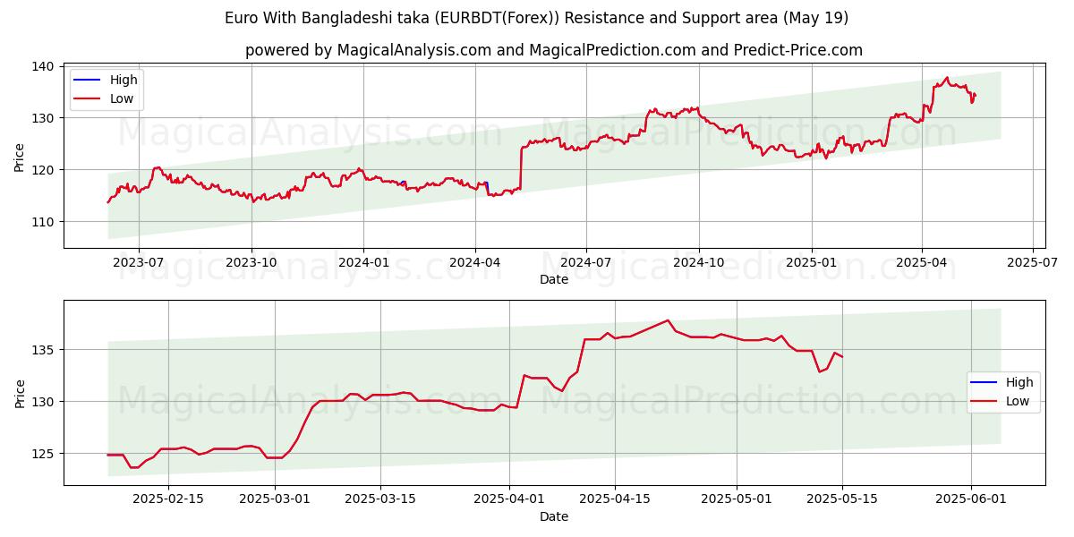  बांग्लादेशी टका के साथ यूरो (EURBDT(Forex)) Support and Resistance area (19 May) 