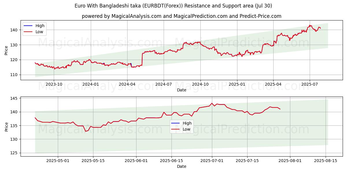  Euro With Bangladeshi taka (EURBDT(Forex)) Support and Resistance area (19 May) 