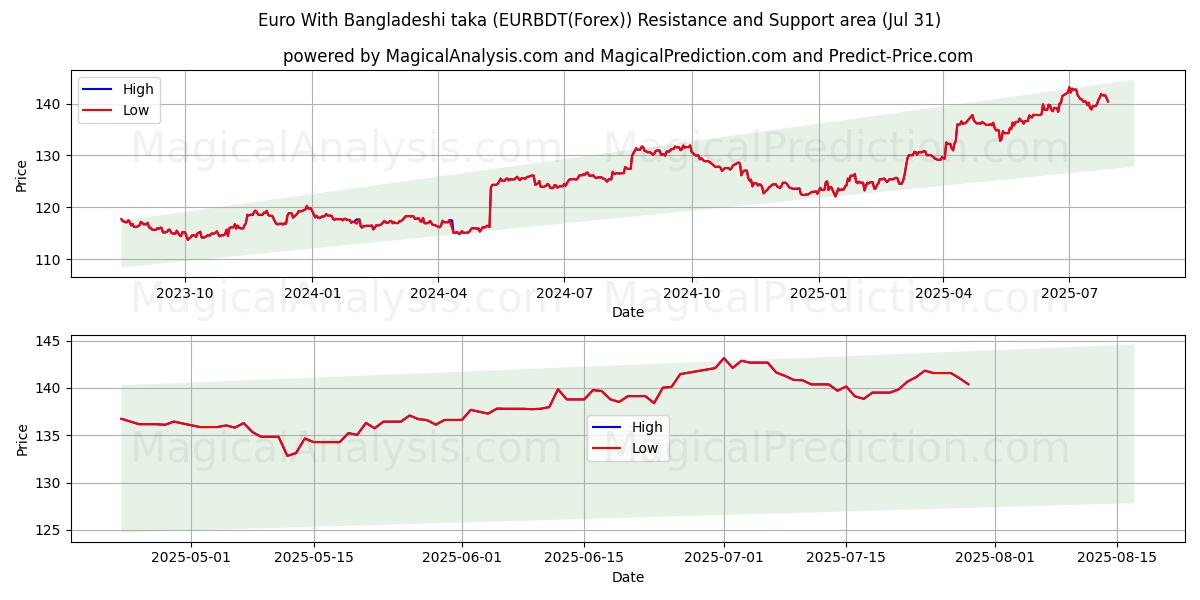  اليورو مع التاكا البنجلاديشي (EURBDT(Forex)) Support and Resistance area (29 Jul) 