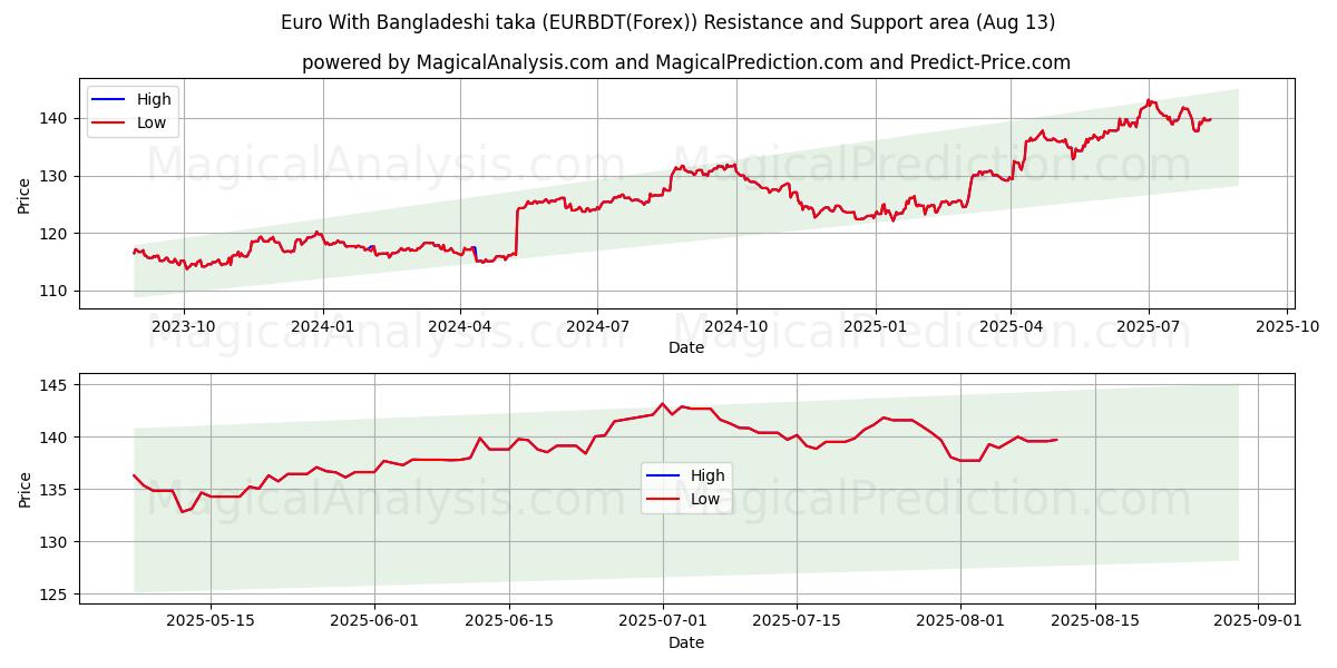  Euro med bangladeshisk taka (EURBDT(Forex)) Support and Resistance area (11 Aug) 