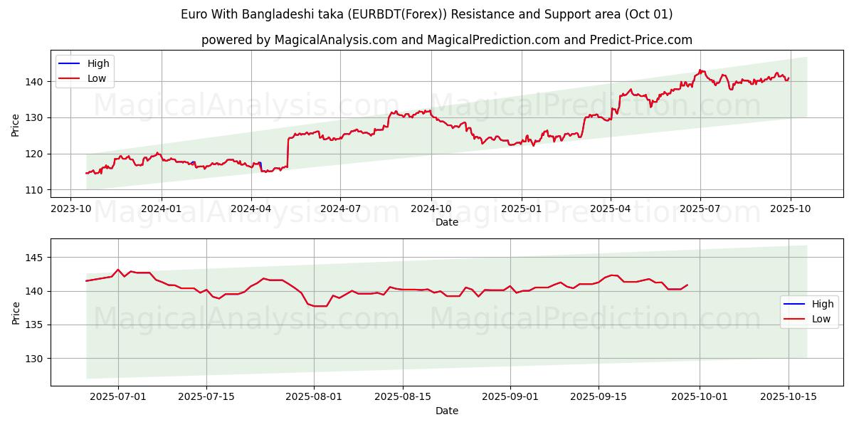  Euro med bangladeshisk taka (EURBDT(Forex)) Support and Resistance area (30 Sep) 