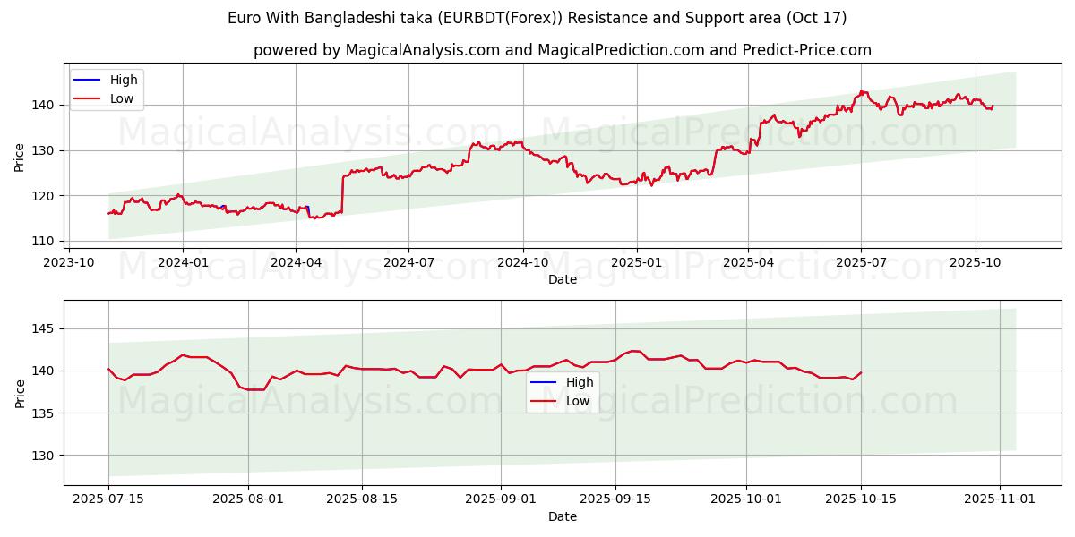 Euro avec taka bangladais (EURBDT(Forex)) Support and Resistance area (16 Oct) Euro avec taka bangladais (EURBDT(Forex)) Support and Resistance area (16 Oct)