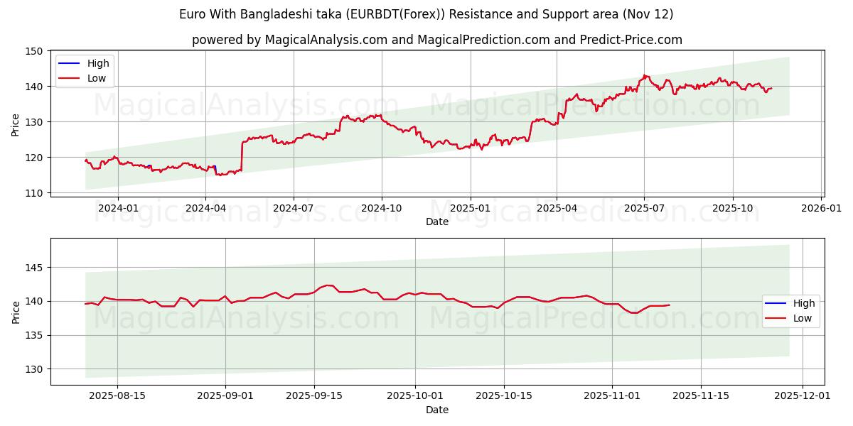  Euro med Bangladeshisk taka (EURBDT(Forex)) Support and Resistance area (10 Nov) 