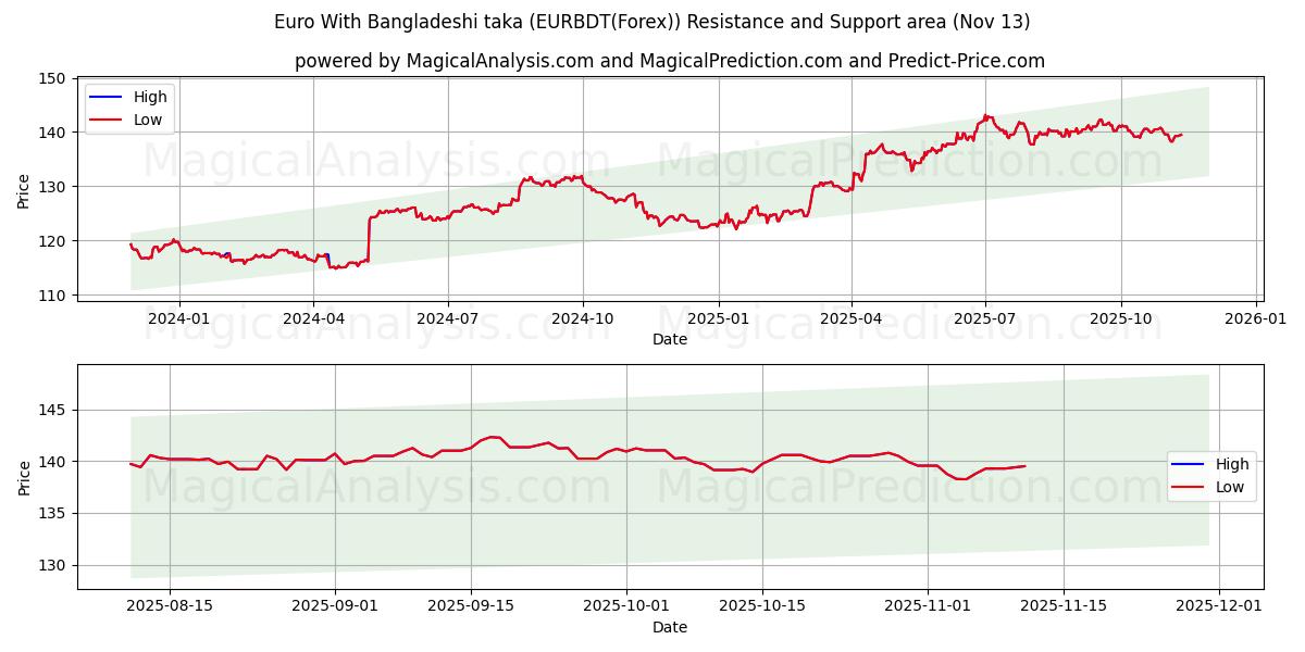  ユーロとバング​​ラデシュタカ (EURBDT(Forex)) Support and Resistance area (12 Nov) 