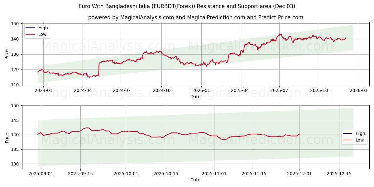  Euro Con taka bangladesí (EURBDT(Forex)) Support and Resistance area (02 Dec) 