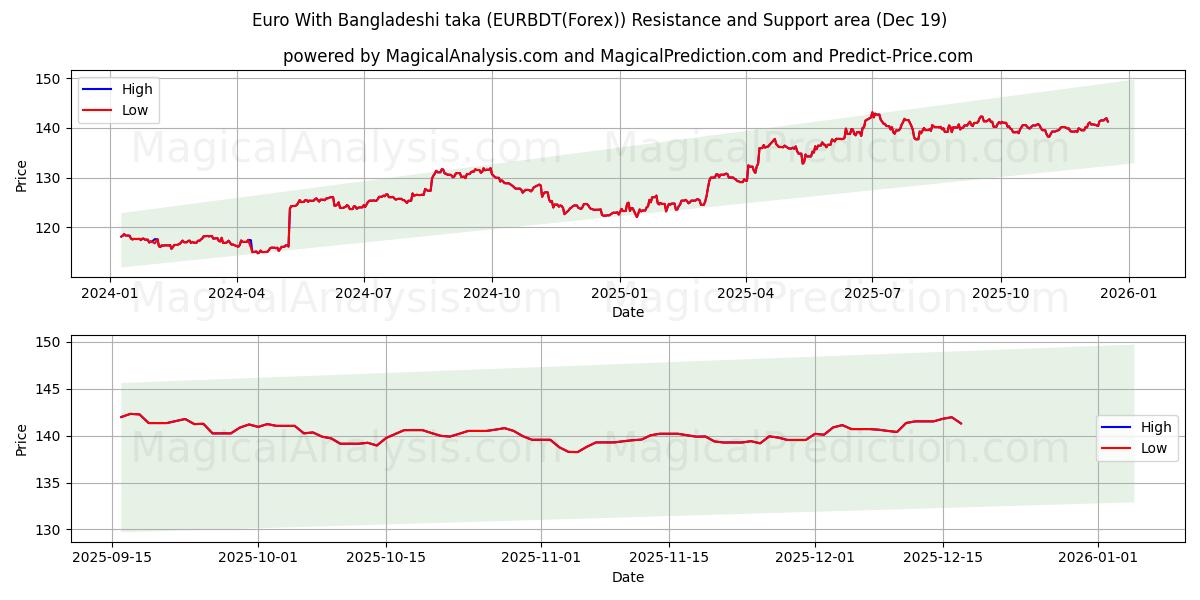  یورو با تاکای بنگلادشی (EURBDT(Forex)) Support and Resistance area (18 Dec) 
