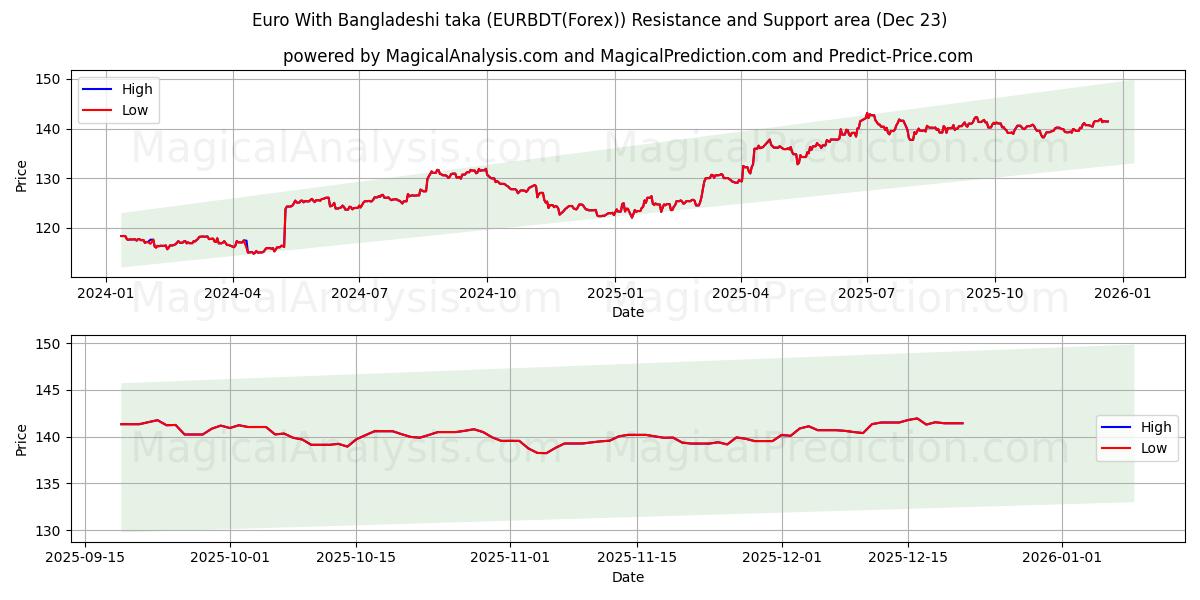  Euro met Bengaalse taka (EURBDT(Forex)) Support and Resistance area (22 Dec) 
