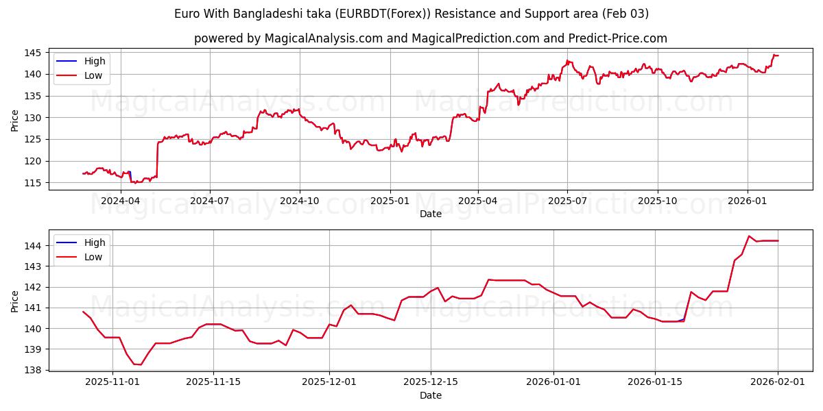  Euro mit bangladeschischen Taka (EURBDT(Forex)) Support and Resistance area (02 Feb) 