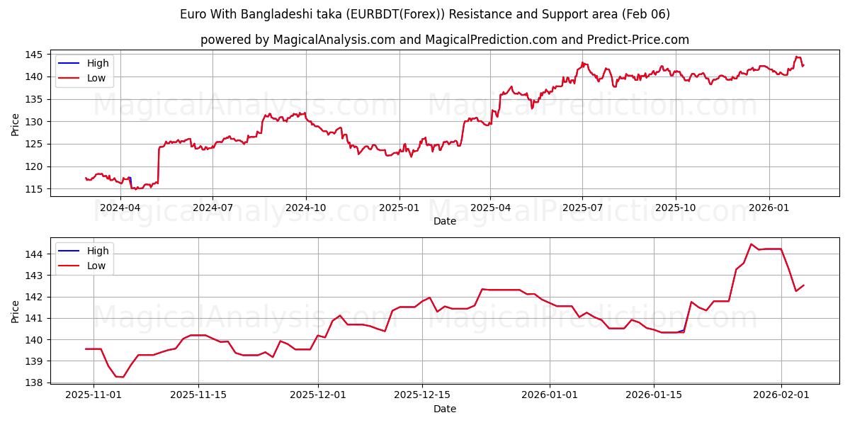  Euro met Bengaalse taka (EURBDT(Forex)) Support and Resistance area (05 Feb) 