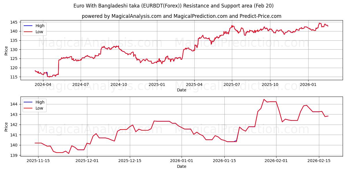  Euro ile Bangladeş takası (EURBDT(Forex)) Support and Resistance area (19 Feb) 