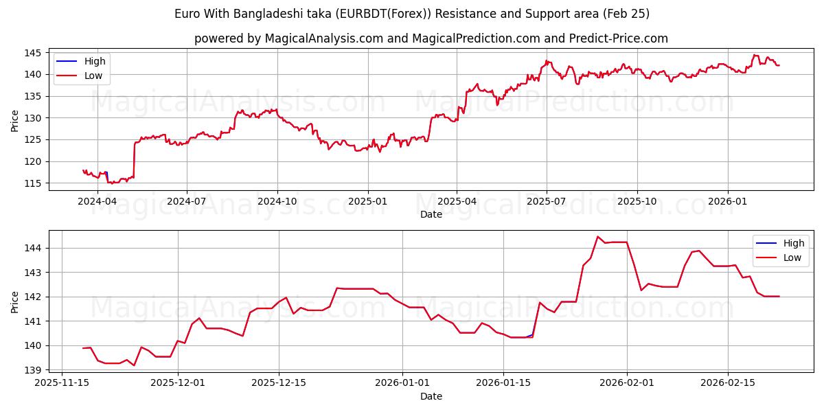  ユーロとバング​​ラデシュタカ (EURBDT(Forex)) Support and Resistance area (24 Feb) 