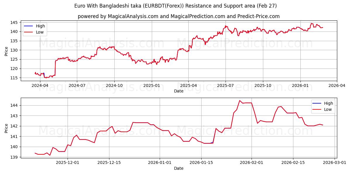  ユーロとバング​​ラデシュタカ (EURBDT(Forex)) Support and Resistance area (26 Feb) 