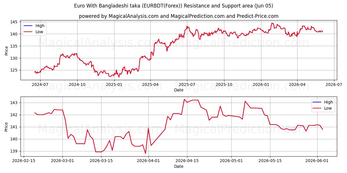  Euro mit bangladeschischen Taka (EURBDT(Forex)) Support and Resistance area (04 Jun) 