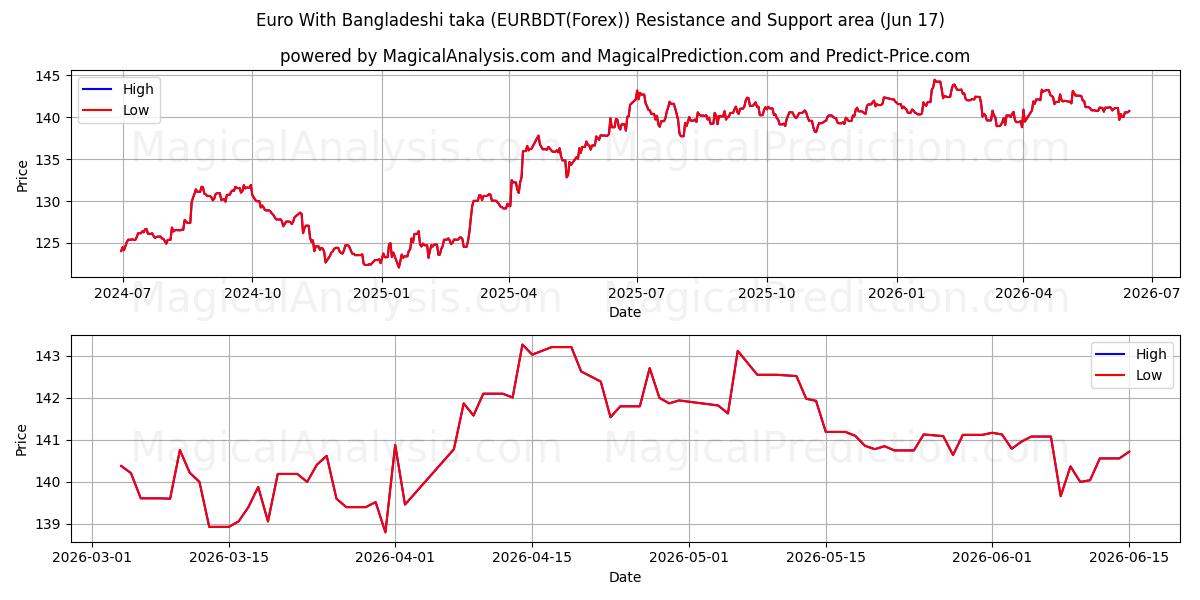  اليورو مع التاكا البنجلاديشي (EURBDT(Forex)) Support and Resistance area (16 Jun) 