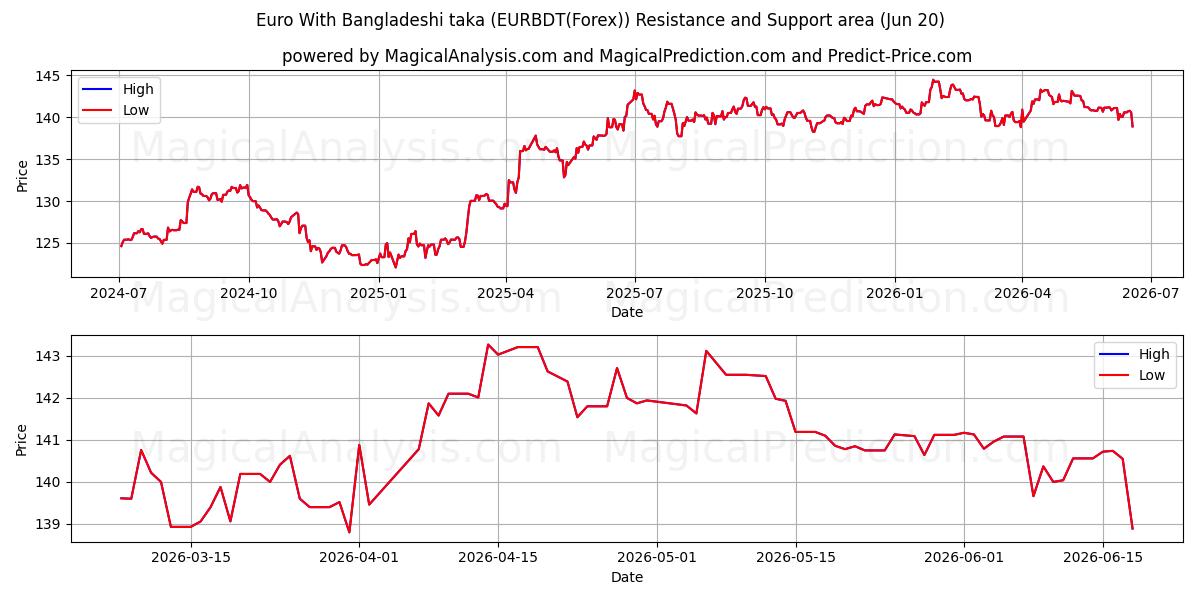  Euro med bangladeshisk taka (EURBDT(Forex)) Support and Resistance area (19 Jun) 
