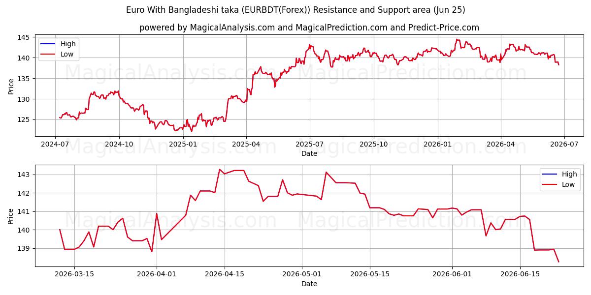  Евро с бангладешской такой (EURBDT(Forex)) Support and Resistance area (24 Jun) 