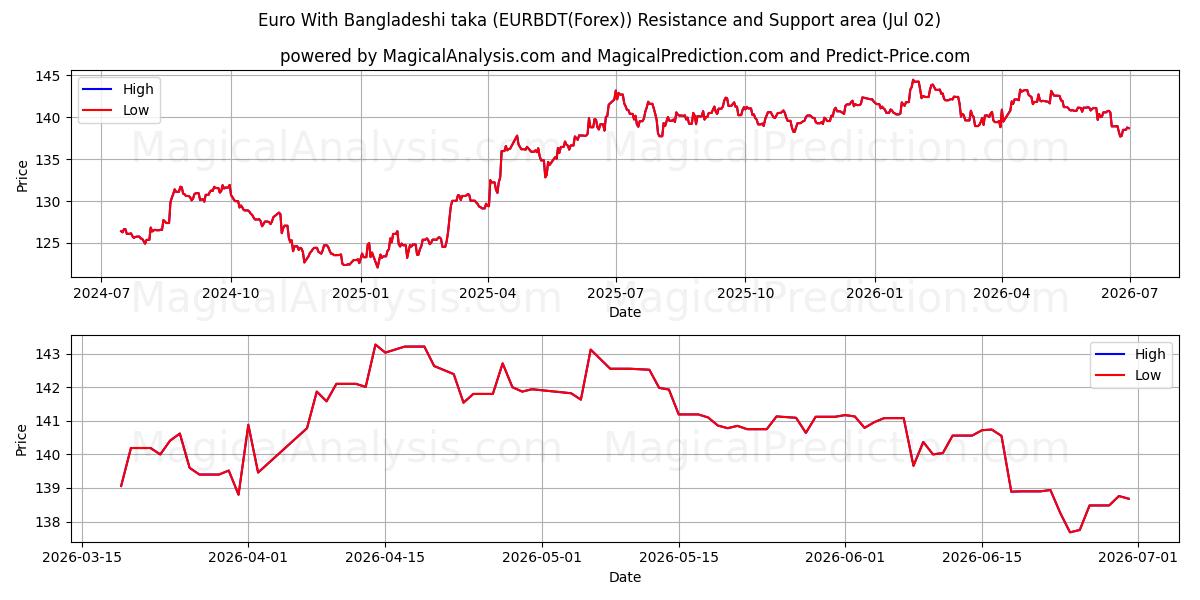  یورو با تاکای بنگلادشی (EURBDT(Forex)) Support and Resistance area (01 Jul) 