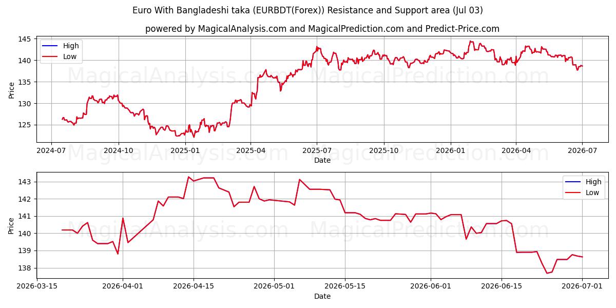  Euro med bangladeshisk taka (EURBDT(Forex)) Support and Resistance area (02 Jul) 