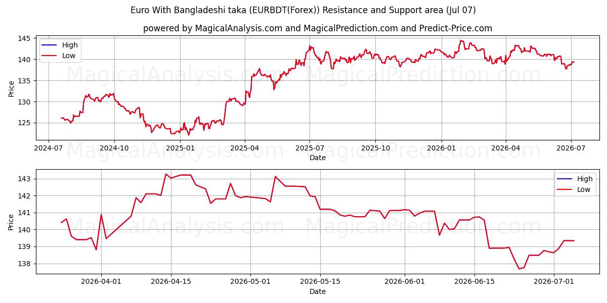  اليورو مع التاكا البنجلاديشي (EURBDT(Forex)) Support and Resistance area (06 Jul) 