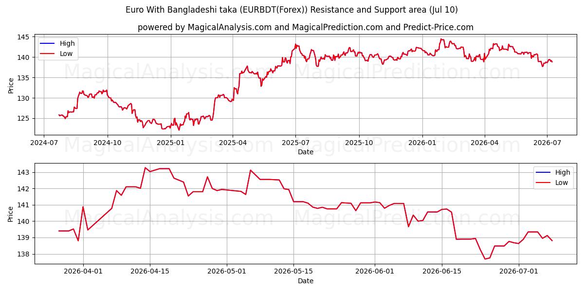  Euro med bangladeshisk taka (EURBDT(Forex)) Support and Resistance area (09 Jul) 