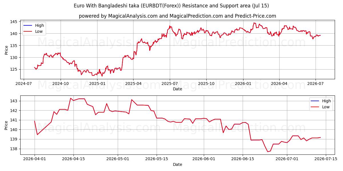  Евро с бангладешской такой (EURBDT(Forex)) Support and Resistance area (14 Jul) 